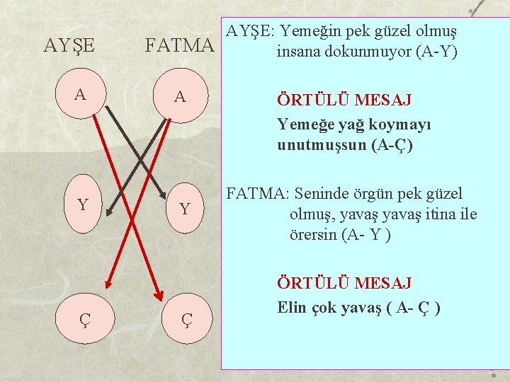 AYŞE A Y Ç AYŞE: Yemeğin pek güzel olmuş FATMA insana dokunmuyor (A-Y) A