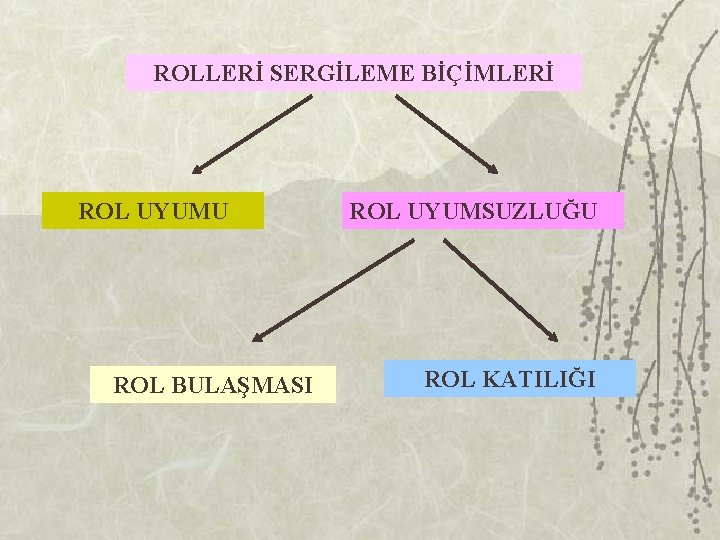 ROLLERİ SERGİLEME BİÇİMLERİ ROL UYUMU ROL BULAŞMASI ROL UYUMSUZLUĞU ROL KATILIĞI 