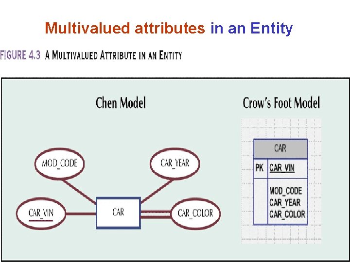 Multivalued attributes in an Entity 