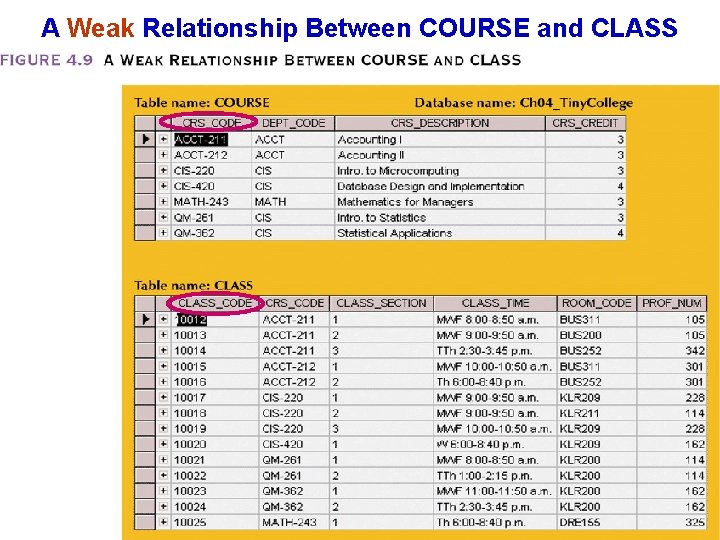 A Weak Relationship Between COURSE and CLASS A Weak Relationship Between COURSE and CLASS