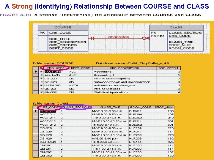 A Strong (Identifying) Relationship Between COURSE and CLASS A Strong (Identifying) Relationship Between COURSE and CLASS