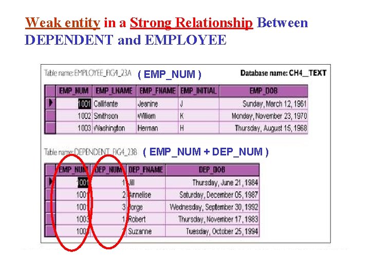 Weak entity in a Strong Relationship Between DEPENDENT and EMPLOYEE ( EMP_NUM ) (