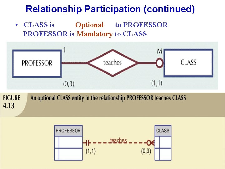 Relationship Participation (continued) • CLASS is Optional to PROFESSOR is Mandatory to CLASS 