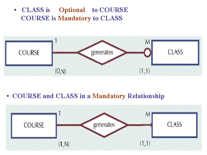 • CLASS is Optional to COURSE is Mandatory to CLASS • COURSE and • CLASS is Optional to COURSE is Mandatory to CLASS • COURSE and