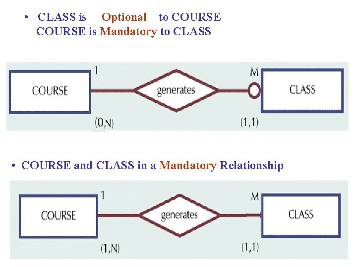  • CLASS is Optional to COURSE is Mandatory to CLASS • COURSE and