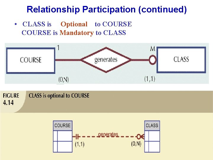 Relationship Participation (continued) • CLASS is Optional to COURSE is Mandatory to CLASS 