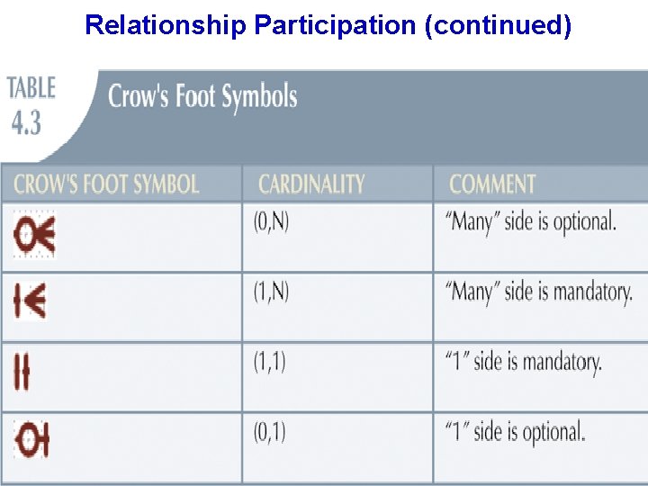 Relationship Participation (continued) 