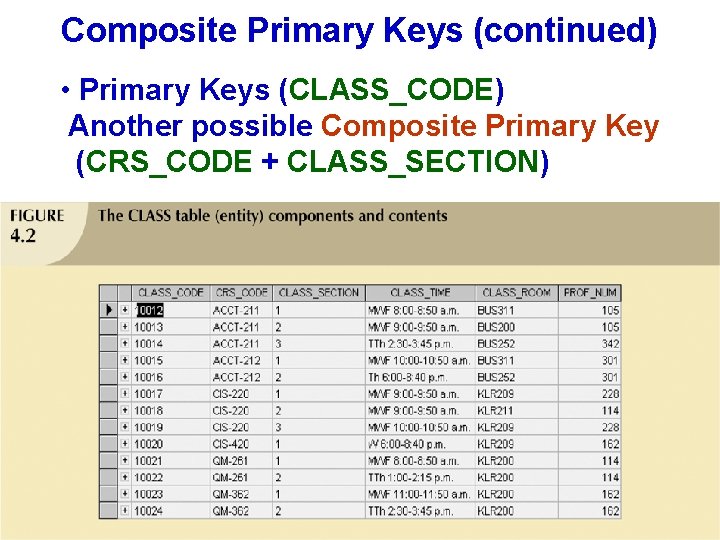 Composite Primary Keys (continued) • Primary Keys (CLASS_CODE) Another possible Composite Primary Key (CRS_CODE