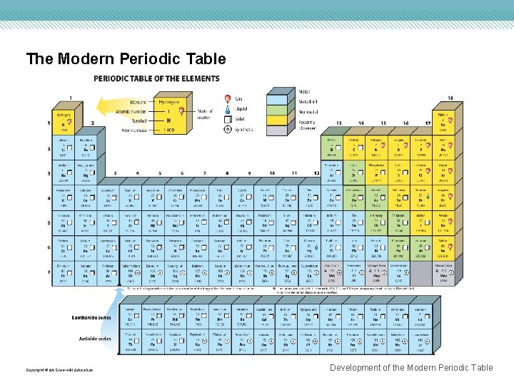 The Modern Periodic Table Copyright © Mc. Graw-Hill Education Development of the Modern Periodic