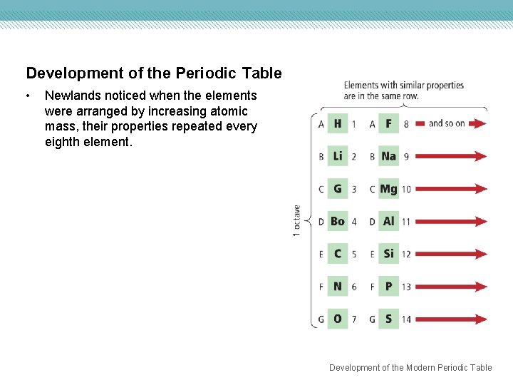 Development of the Periodic Table • Newlands noticed when the elements were arranged by