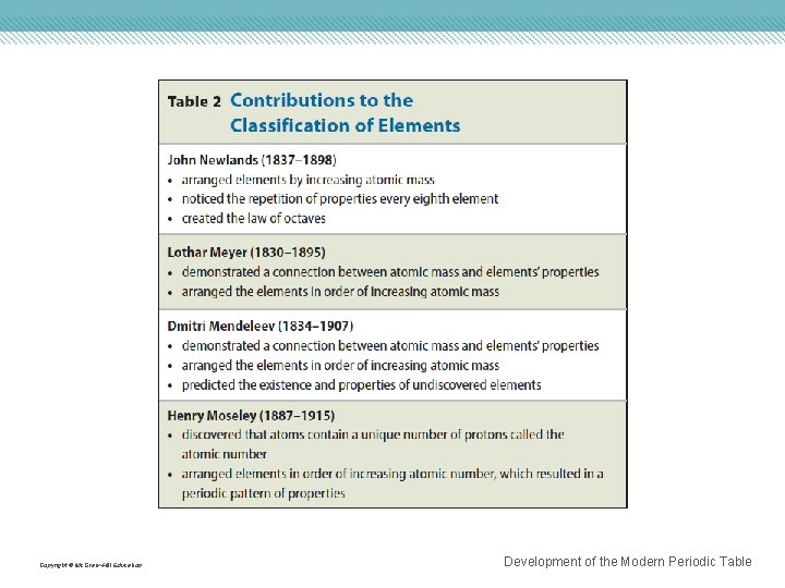 Copyright © Mc. Graw-Hill Education Development of the Modern Periodic Table 