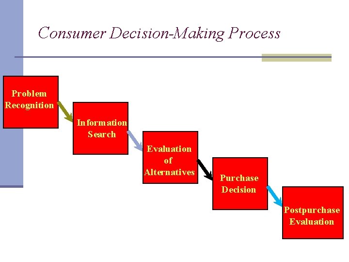 Consumer Decision-Making Process Problem Recognition Information Search Evaluation of Alternatives Purchase Decision Postpurchase Evaluation