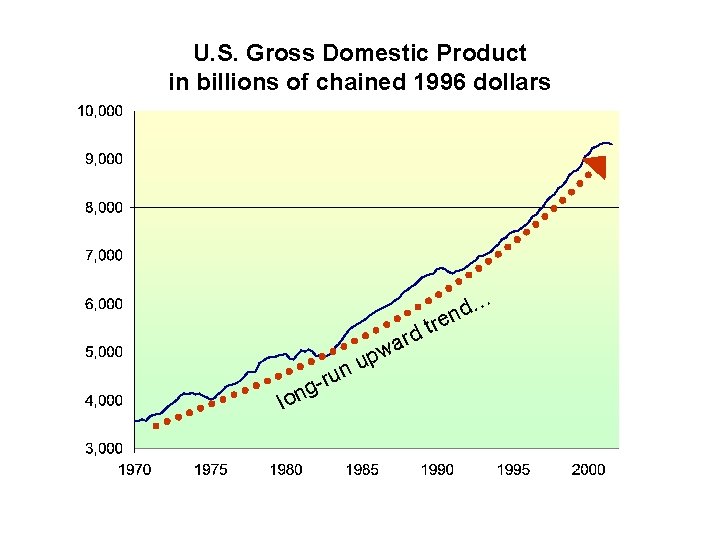 U. S. Gross Domestic Product in billions of chained 1996 dollars t w ard