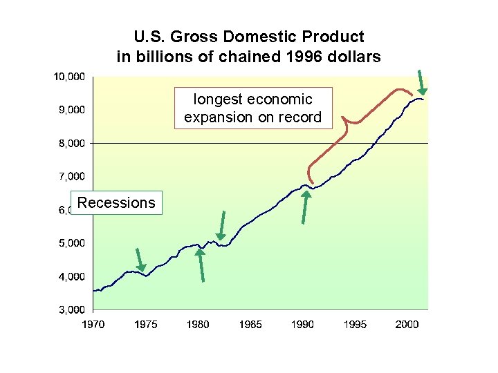 U. S. Gross Domestic Product in billions of chained 1996 dollars longest economic expansion