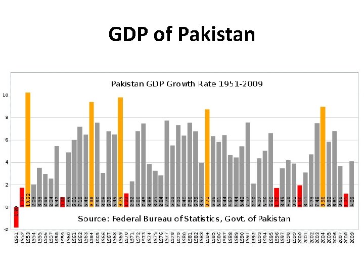 GDP of Pakistan 