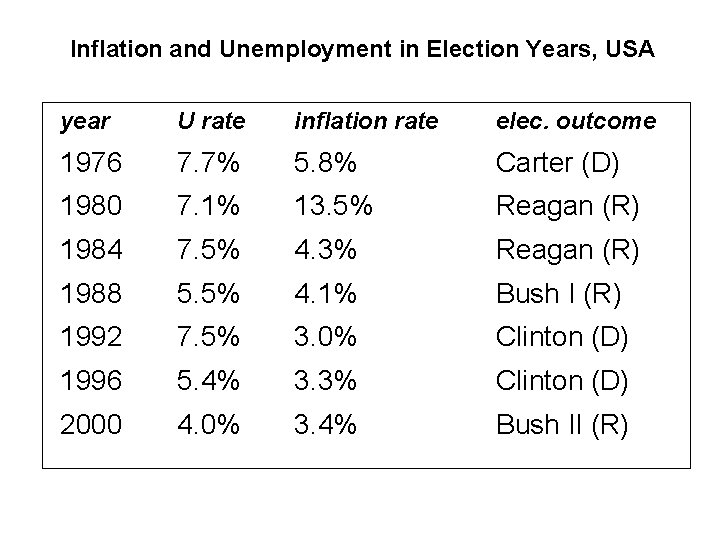 Inflation and Unemployment in Election Years, USA year U rate inflation rate elec. outcome