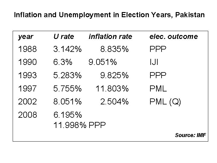 Inflation and Unemployment in Election Years, Pakistan year U rate inflation rate 1988 3.