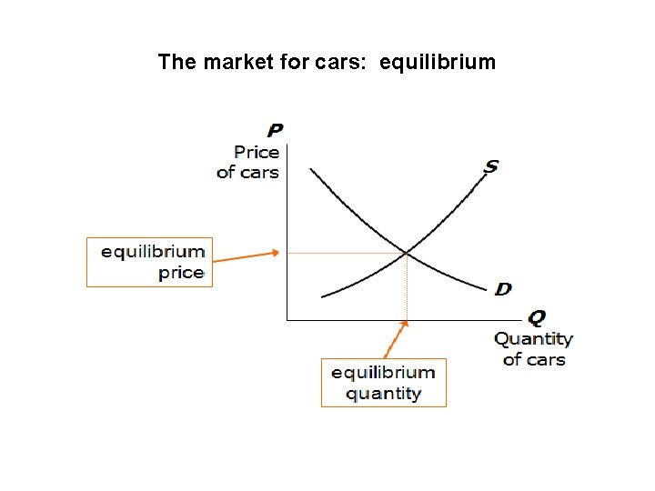 The market for cars: equilibrium 