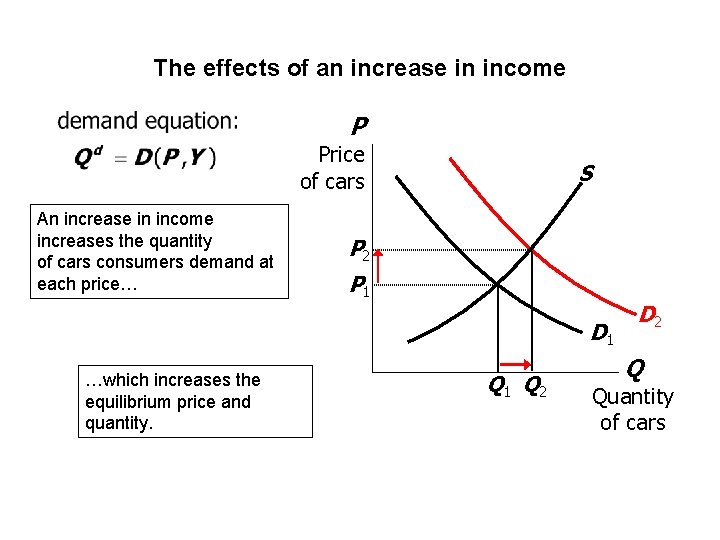 The effects of an increase in income P Price of cars An increase in