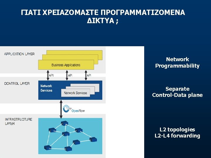 ΓΙΑΤΙ ΧΡΕΙΑΖΟΜΑΣΤΕ ΠΡΟΓΡΑΜΜΑΤΙΖΟΜΕΝΑ ΔΙΚΤΥΑ ; Network Programmability Separate Control-Data plane L 2 topologies L