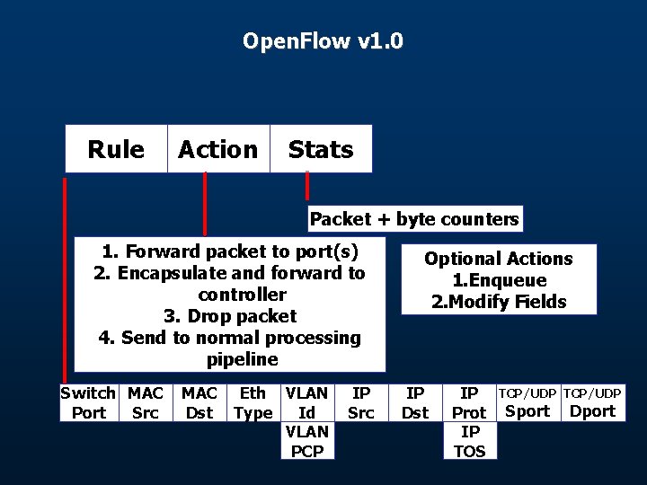 Open. Flow v 1. 0 Rule Action Stats Packet + byte counters 1. Forward