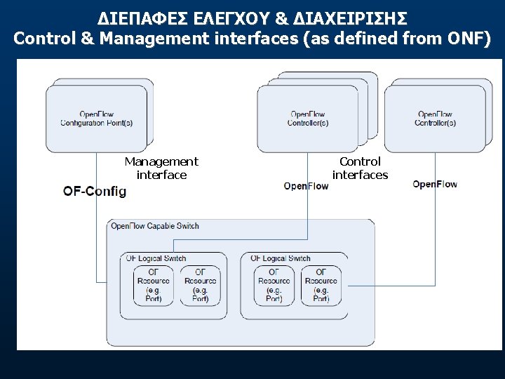 ΔΙΕΠΑΦΕΣ ΕΛΕΓΧΟΥ & ΔΙΑΧΕΙΡΙΣΗΣ Control & Management interfaces (as defined from ONF) Management interface