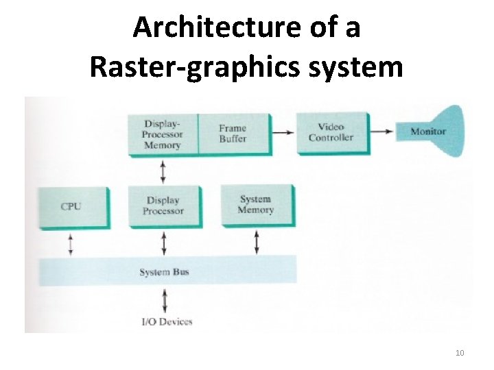 Architecture of a Raster-graphics system 10 