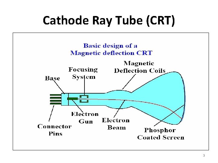 Cathode Ray Tube (CRT) 3 