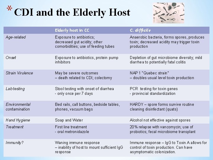 * CDI and the Elderly Host Elderly host in CC C. difficile Age-related Exposure