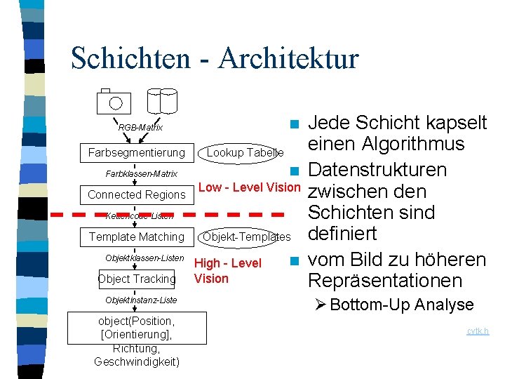 Schichten - Architektur n RGB-Matrix Farbsegmentierung Lookup Tabelle n Farbklassen-Matrix Connected Regions Low -