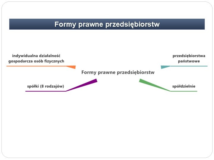 Formy prawne przedsiębiorstw 