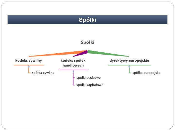 Spółki 