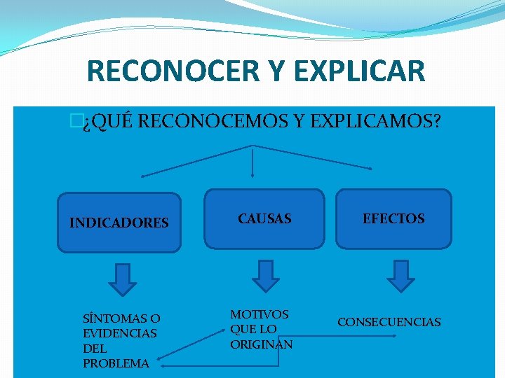 RECONOCER Y EXPLICAR �¿QUÉ RECONOCEMOS Y EXPLICAMOS? �C INDICADORES CAUSAS SÍNTOMAS O EVIDENCIAS DEL