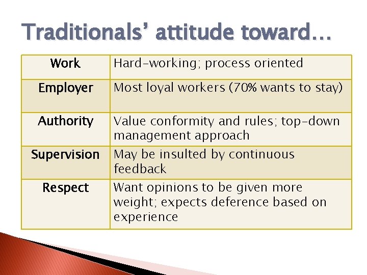 Traditionals’ attitude toward… Work Hard-working; process oriented Employer Most loyal workers (70% wants to