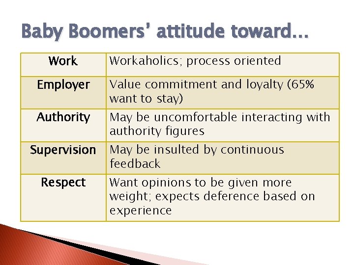 Baby Boomers’ attitude toward… Workaholics; process oriented Employer Value commitment and loyalty (65% want