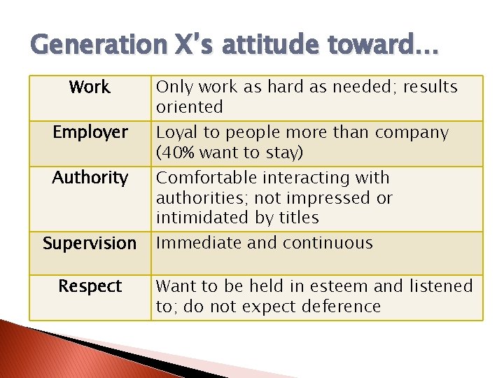 Generation X’s attitude toward… Work Employer Authority Supervision Respect Only work as hard as