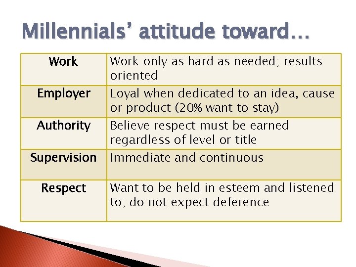 Millennials’ attitude toward… Work Employer Authority Supervision Respect Work only as hard as needed;