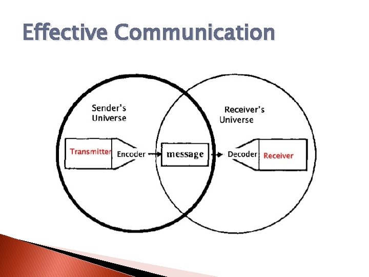 Effective Communication 