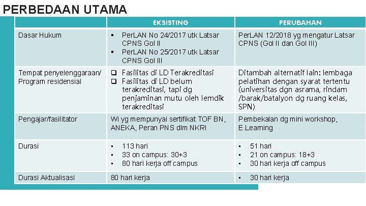PERBEDAAN UTAMA EKSISTING Dasar Hukum § § Per. LAN No 24/2017 utk Latsar CPNS