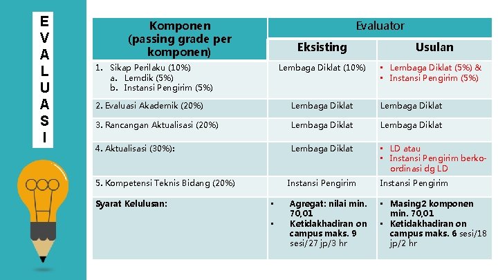 E V A L U A S I Komponen (passing grade per komponen) Evaluator