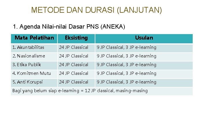 METODE DAN DURASI (LANJUTAN) 1. Agenda Nilai-nilai Dasar PNS (ANEKA) Mata Pelatihan Eksisting Usulan