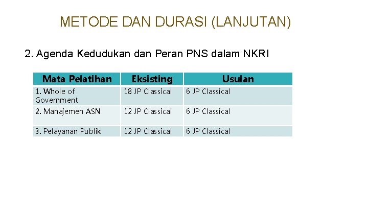 METODE DAN DURASI (LANJUTAN) 2. Agenda Kedudukan dan Peran PNS dalam NKRI Mata Pelatihan