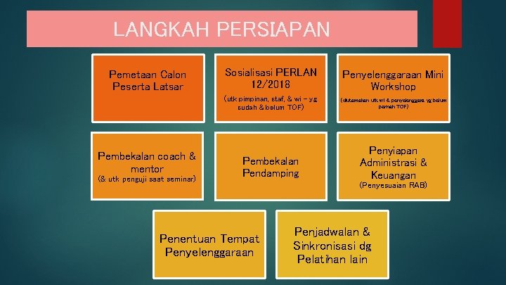 LANGKAH PERSIAPAN Pemetaan Calon Peserta Latsar Pembekalan coach & mentor (& utk penguji saat