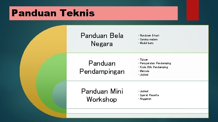 Panduan Teknis Panduan Bela Negara Panduan Pendampingan Panduan Mini Workshop • Rundown 5 hari