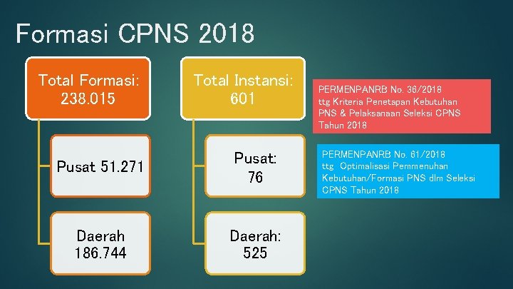 Formasi CPNS 2018 Total Formasi: 238. 015 Total Instansi: 601 Pusat 51. 271 Pusat: