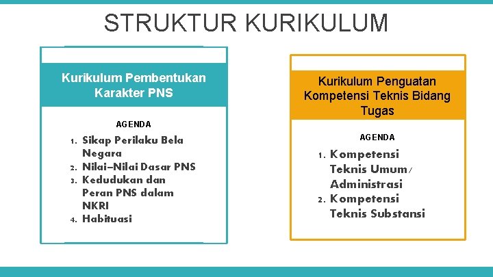 STRUKTUR KURIKULUM Kurikulum Pembentukan Karakter PNS Kurikulum Penguatan Kompetensi Teknis Bidang Tugas AGENDA 1.