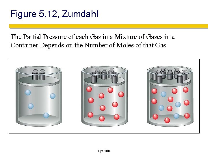 Figure 5. 12, Zumdahl The Partial Pressure of each Gas in a Mixture of