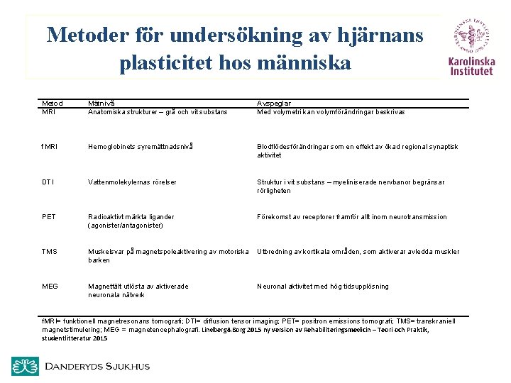 Metoder för undersökning av hjärnans plasticitet hos människa Metod MRI Mätnivå Anatomiska strukturer –