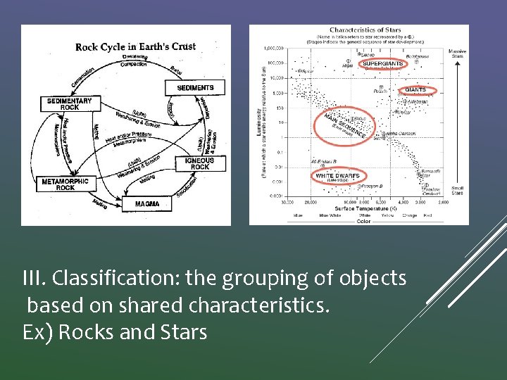 III. Classification: the grouping of objects based on shared characteristics. Ex) Rocks and Stars