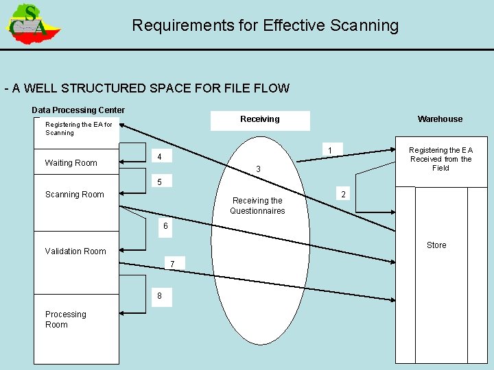 Requirements for Effective Scanning - A WELL STRUCTURED SPACE FOR FILE FLOW Data Processing